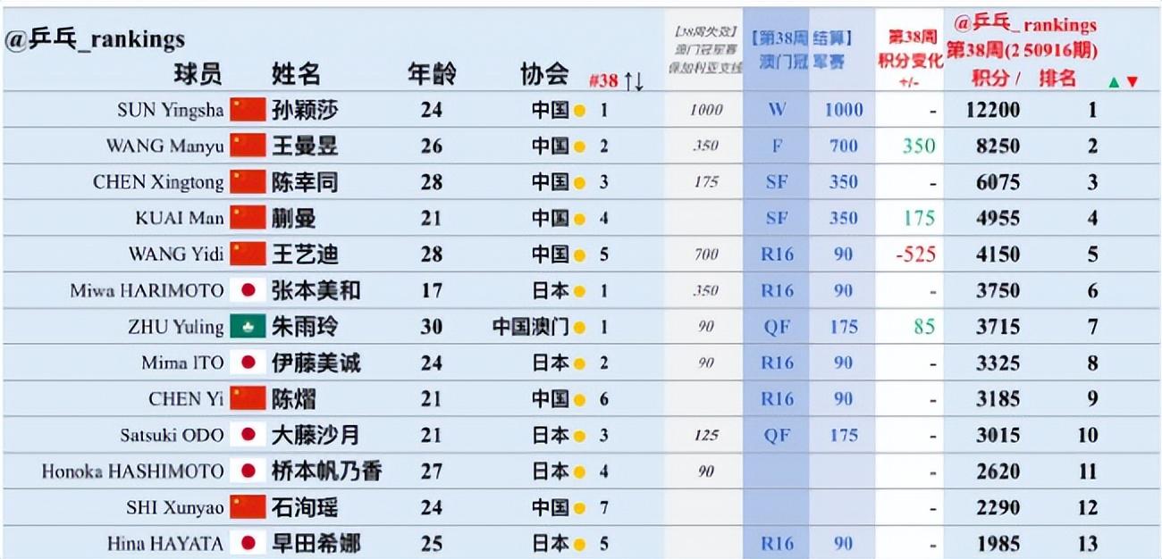 所以孙颖莎, 即使不训练, 澳门冠军赛